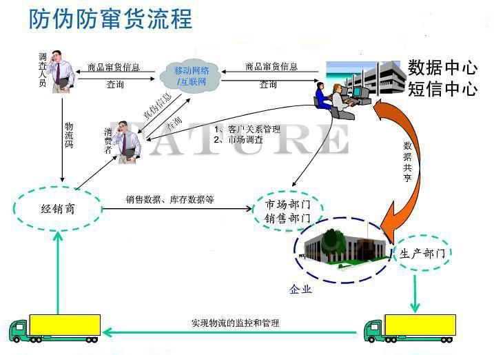 防偽，防竄貨系統(tǒng)